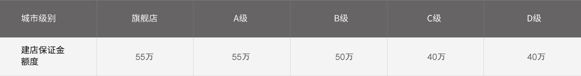 門店級別為A級、B級、C級、D級的建店保證金