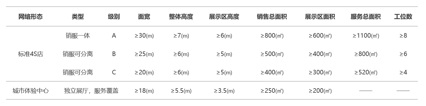 標準4S店、城市體驗中心建設要求